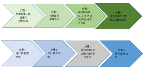 歐亞聯盟（EAEU）醫療器械注冊法律制度解析